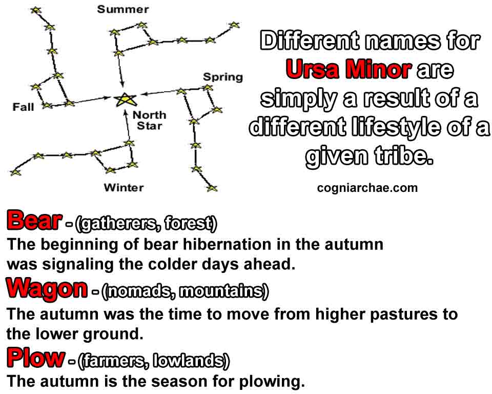 swastika-ursa-minor-names-mythology